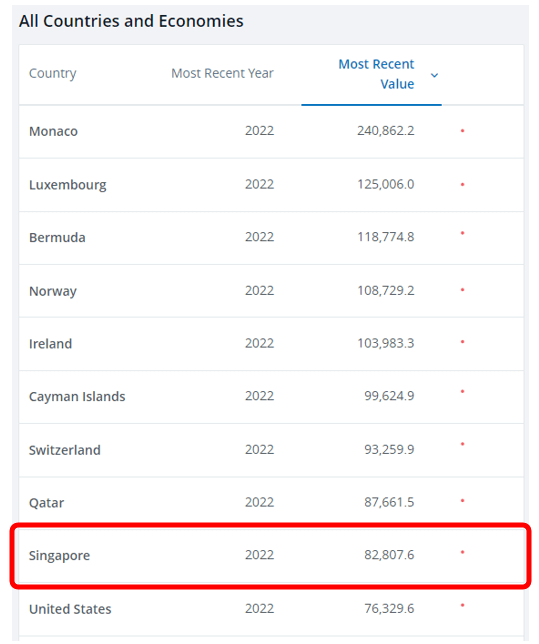 List of countries by gdp per capita